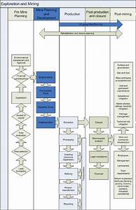 Generic Exploration And Mining Process Flow Chart Download Scientific