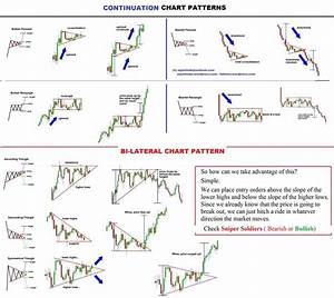 Learn Forex Forexbrokers Trading Charts Stock Chart Patterns Forex