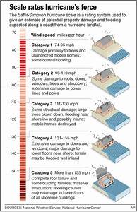 Hurricane Survival Supplies And A Plan Of Action Iweathernet