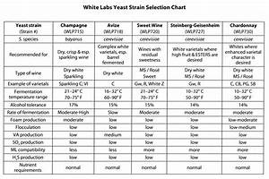 Yeast Flocculation Chart A Visual Reference Of Charts Chart Master