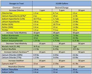 Pool Chemical Dosage Chart Summer Time Pinterest Pools Pool