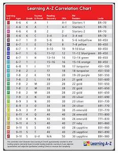 Reading A Z Correlation Chart