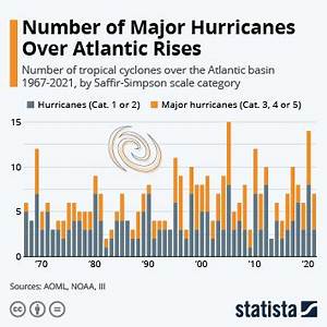 Chart Number Of Major Hurricanes Over Atlantic Rises Statista