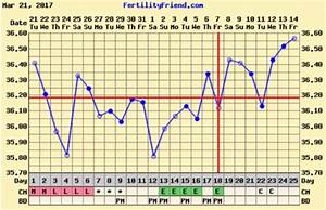 bbt charting please help getting babycenter australia