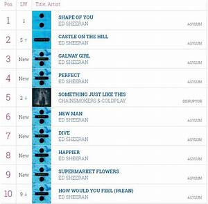 Todays Midweek Top Ten Singles Chart Rtg Sunderland Message Boards
