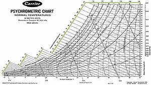 Read Psychrometric Chart Dry Bulb Temperatures Humidity Axes