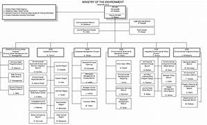 Ministry Of The Environment Organization Chart Siskinds Law Firm