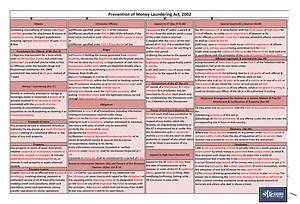 Self Churning Ca Final Allied Law Summary Chart With Details Swapnil