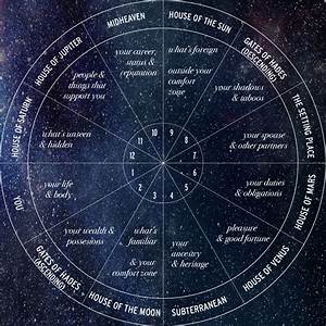 Astrology Coaching An Introduction To Your Birth Chart
