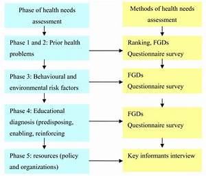Flow Chart Of Methods In Health Needs Assessment The Flow Chart Shows