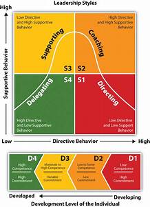 4 Situational Leadership Styles