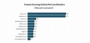 Data On Online Pet Care Leaders