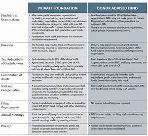 Is A Donor Advised Fund Or Foundation Right For You First