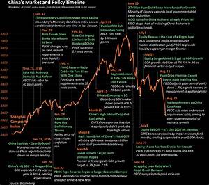 China S Stunning Stock Market Moves In One Huge Annotated Chart