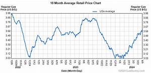 Gas Station Price Charts Local National Historical Average Trends