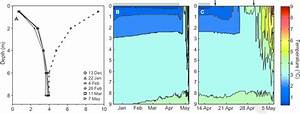 Depth Profile Of Lake Water Temperatures Measured During A Field