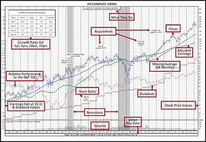 50 Year Historical Stock Charts With Stock Fundamentals Src
