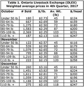 Lamb Prices Chart Sheep Canada Magazine