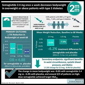 Visualabstract Semaglutide 2 4 Mg Once A Week Decreases Bodyweight In