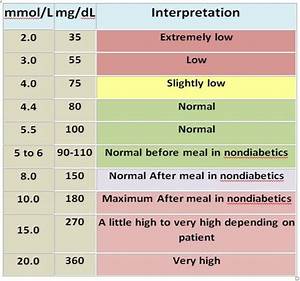 How To Convert Mmol L To Mg Dl
