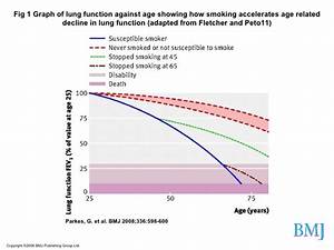 Copd Lung Function Decline Graph Perokok Z
