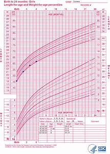 Who Growth Chart Training Case Examples Who Weight For Length Growth