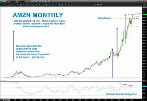 amazon stock chart update amzn defying gravity see it market