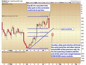 chart of the day smart money tracker