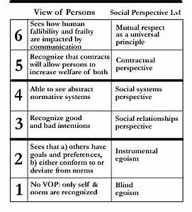  Kohlberg 39 S Stages Of Moral Development Wikipedia