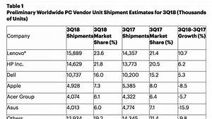 Mac Shipments Declined 8 5 In 3q18 Chart Iclarified