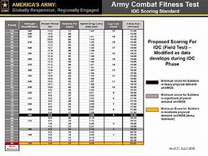 Here S An Early Draft Of The Army S New Fitness Test Standards