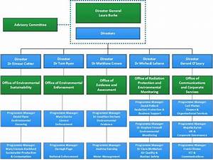 Organisational Structure Of Epa Organizational Structure Finance