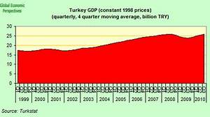 Turkish Economy Has Surpassed Pre Crisis Levels In Recovery Mode