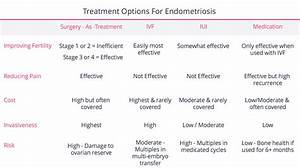 Fertilityiq Treating Endometriosis