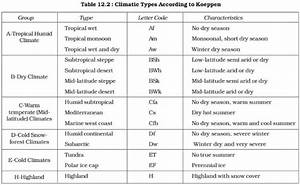Koppen Climate Classification System Upsc Ias