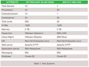 The Ibm Mainframe The Most Powerful And Cost Effective Computing