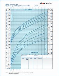 Birth To 36 Months Boys Chart For Length And Weight For Age Percentiles