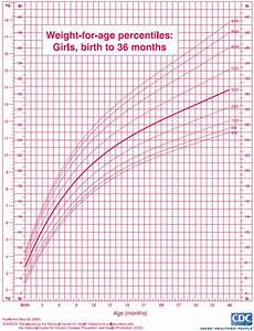 The 25 Best Pediatric Growth Chart Ideas On Pinterest Baby