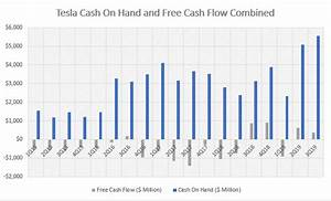 Explaining Tesla Cash Position With Only 3 Charts Cash Flow Based