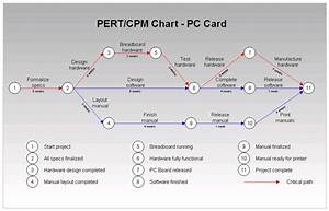 간트 차트 Gantt Chart 와 Pert Cpm
