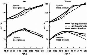 Blood Pressure Changes With Age Lower Blood Pressure
