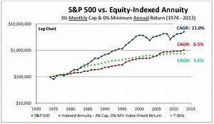 Equity Indexed Annuities Look Before You Leap J V Bruni And Company