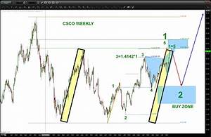 Is Cisco Stock Csco Worth Buying On A Pullback See It Market