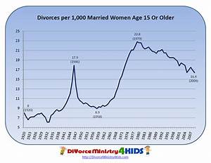 Divorce Statistics Divorce Ministry 4 Kids