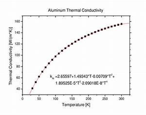 Aluminum Thermal Conductivity As A Function Of Temperature Data From