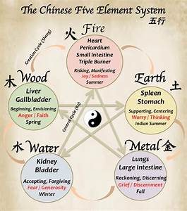 Introduction To The Chinese Five Element System