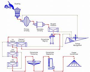 Copper Process Flowsheet Example