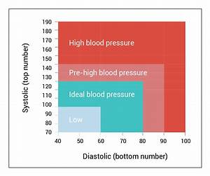 Understanding Blood Pressure Ultimate Bp By Age Chart Free 