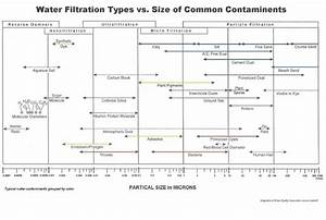 Water Filtration Particle Sizes And Composition For Contamination