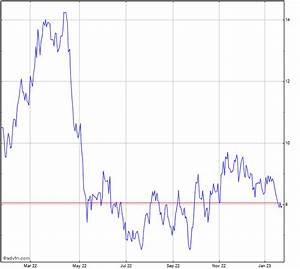 First Majestic Silver Stock Chart Ag